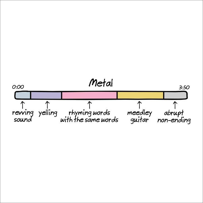 Anatomy of metal songs.