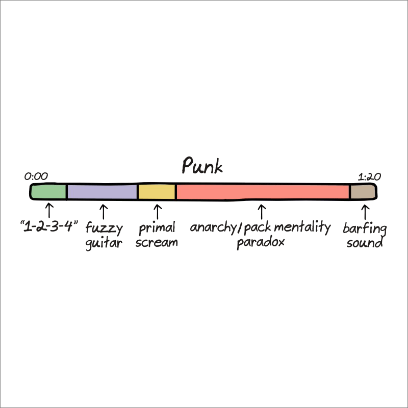 Anatomy of punk songs.