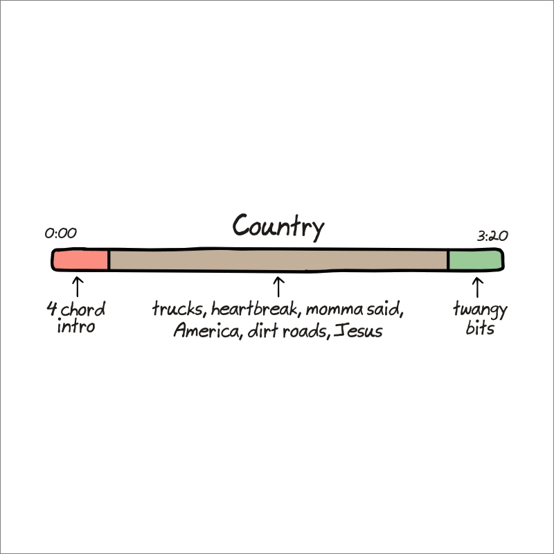 Anatomy of country songs.