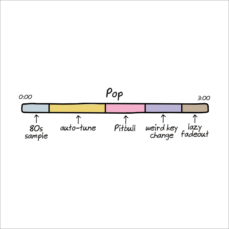 Anatomy of pop songs.