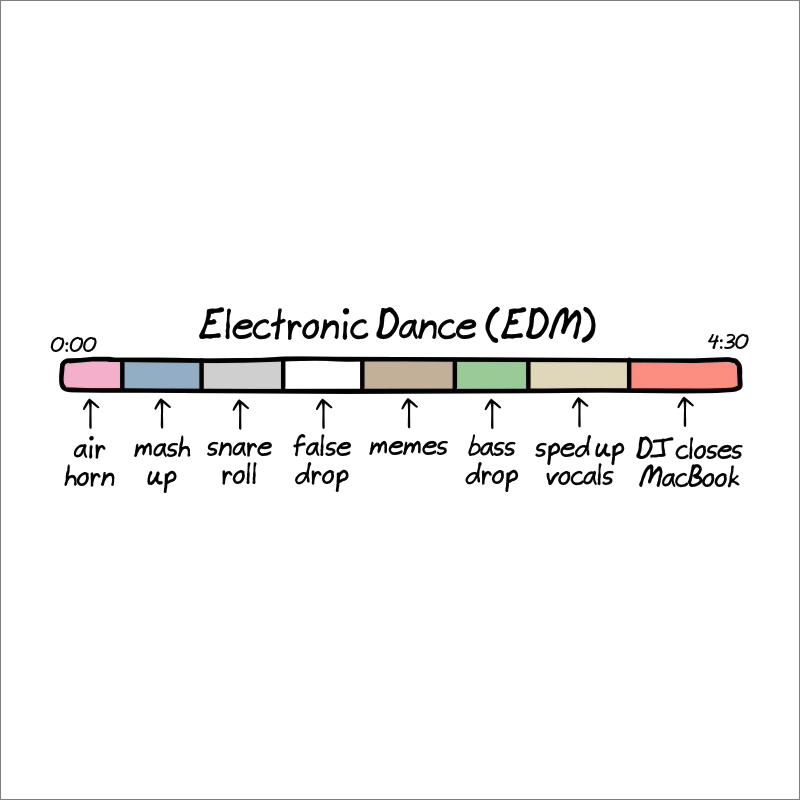 Anatomy of EDM songs.