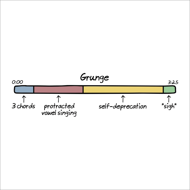 Anatomy of grunge songs.