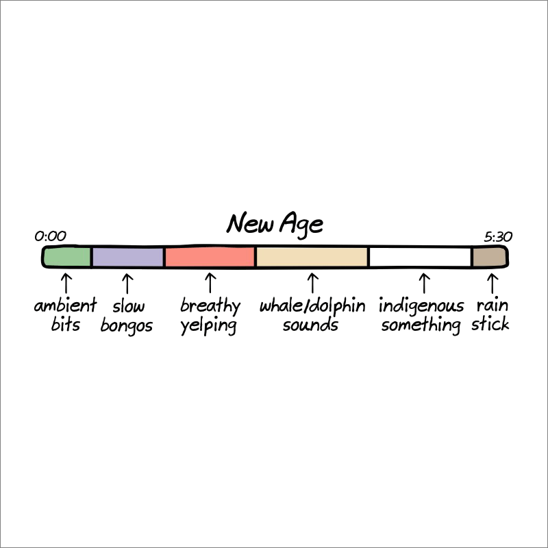 Anatomy of new age songs.