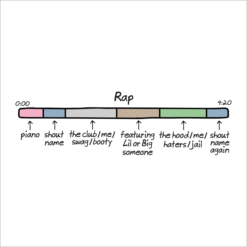 Anatomy of rap songs.